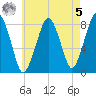 Minot tide chart for Friday, May 5, 2023