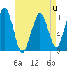 Minot tide chart for Monday, May 8, 2023