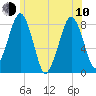 Minot tide chart for Saturday, June 10, 2023