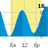 Minot tide chart for Friday, June 16, 2023