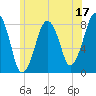 Minot tide chart for Saturday, June 17, 2023