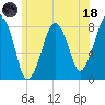 Minot tide chart for Sunday, June 18, 2023
