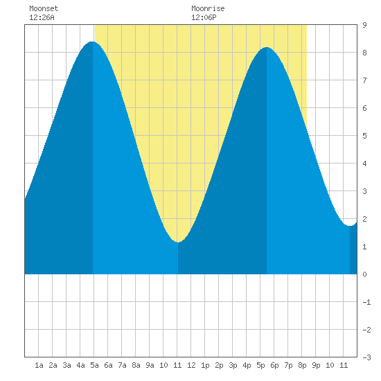Minot tide chart for Sunday, June 25, 2023