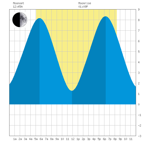 Minot tide chart for Monday, June 26, 2023