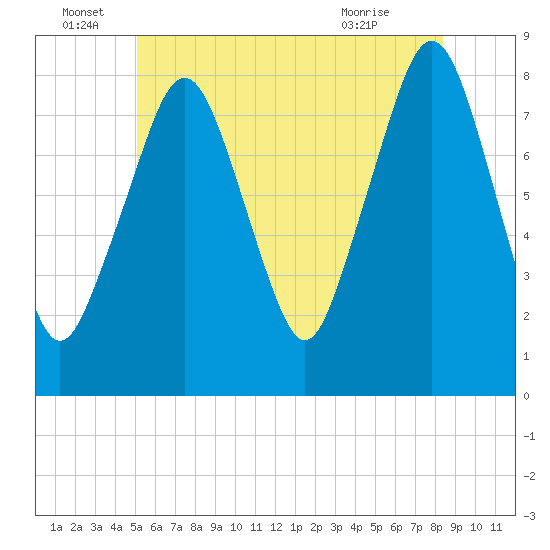 Minot tide chart for Wednesday, June 28, 2023