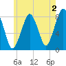 Minot tide chart for Friday, June 2, 2023