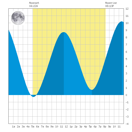 Minot tide chart for Saturday, June 3, 2023