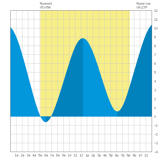 Minot tide chart for Sunday, June 4, 2023