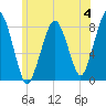 Minot tide chart for Sunday, June 4, 2023