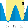 Minot tide chart for Monday, June 5, 2023