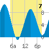 Minot tide chart for Wednesday, June 7, 2023