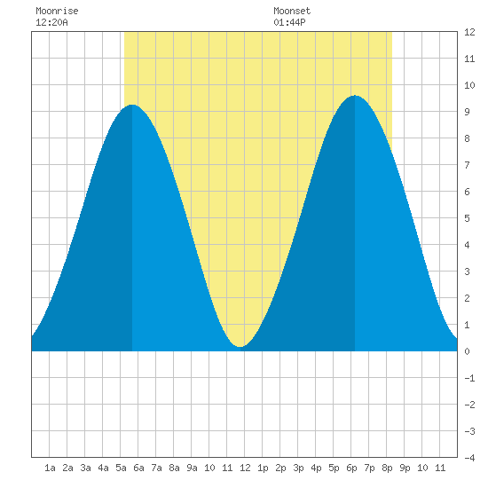 Minot tide chart for Monday, July 10, 2023
