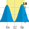 Minot tide chart for Monday, July 10, 2023