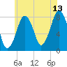 Minot tide chart for Thursday, July 13, 2023