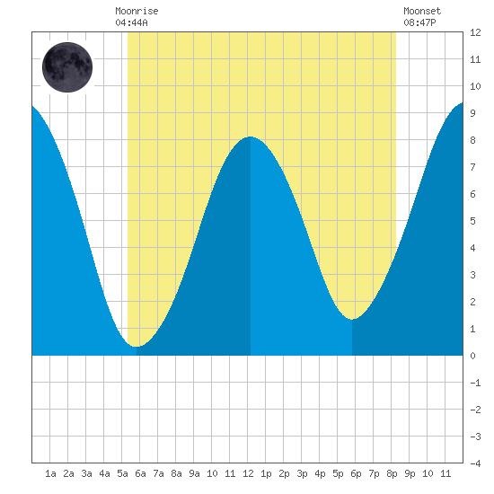 Minot tide chart for Monday, July 17, 2023