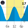 Minot tide chart for Monday, July 17, 2023