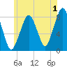 Minot tide chart for Saturday, July 1, 2023