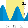 Minot tide chart for Friday, July 21, 2023
