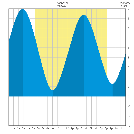 Minot tide chart for Saturday, July 22, 2023