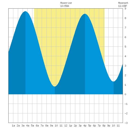 Minot tide chart for Sunday, July 23, 2023