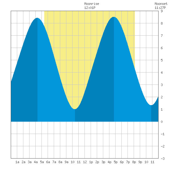 Minot tide chart for Monday, July 24, 2023