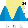 Minot tide chart for Monday, July 24, 2023