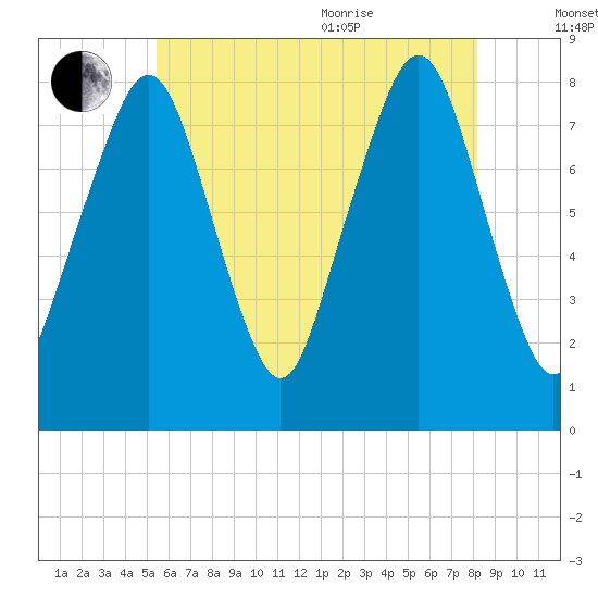 Minot tide chart for Tuesday, July 25, 2023
