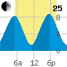 Minot tide chart for Tuesday, July 25, 2023