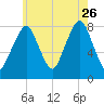 Minot tide chart for Wednesday, July 26, 2023