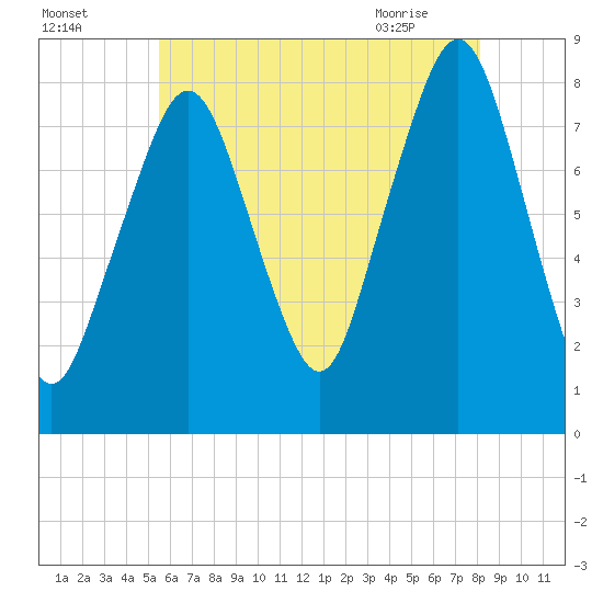 Minot tide chart for Thursday, July 27, 2023