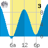 Minot tide chart for Monday, July 3, 2023