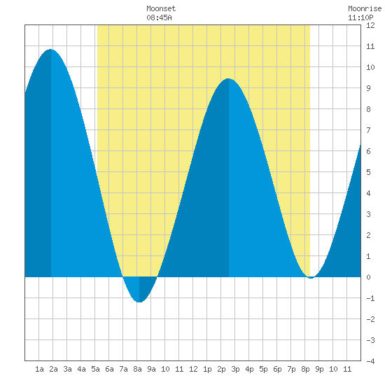 Minot tide chart for Thursday, July 6, 2023