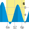 Minot tide chart for Thursday, July 6, 2023