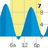 Minot tide chart for Friday, July 7, 2023