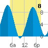 Minot tide chart for Saturday, July 8, 2023