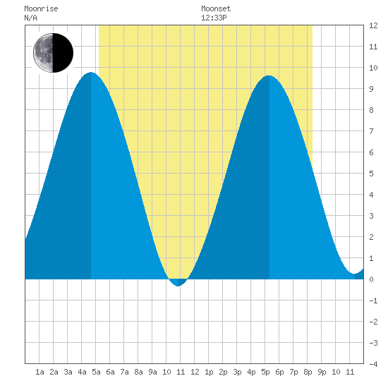 Minot tide chart for Sunday, July 9, 2023