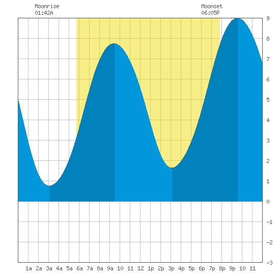 Minot tide chart for Saturday, August 12, 2023