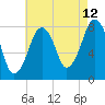 Minot tide chart for Saturday, August 12, 2023