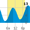 Minot tide chart for Sunday, August 13, 2023