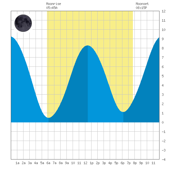 Minot tide chart for Wednesday, August 16, 2023