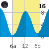 Minot tide chart for Wednesday, August 16, 2023
