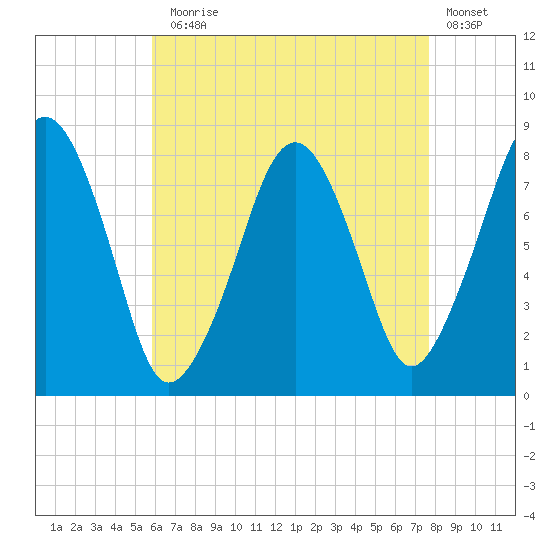 Minot tide chart for Thursday, August 17, 2023