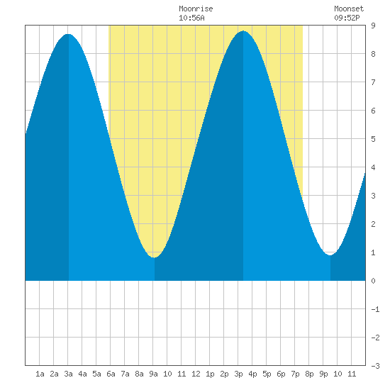 Minot tide chart for Monday, August 21, 2023
