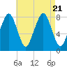Minot tide chart for Monday, August 21, 2023