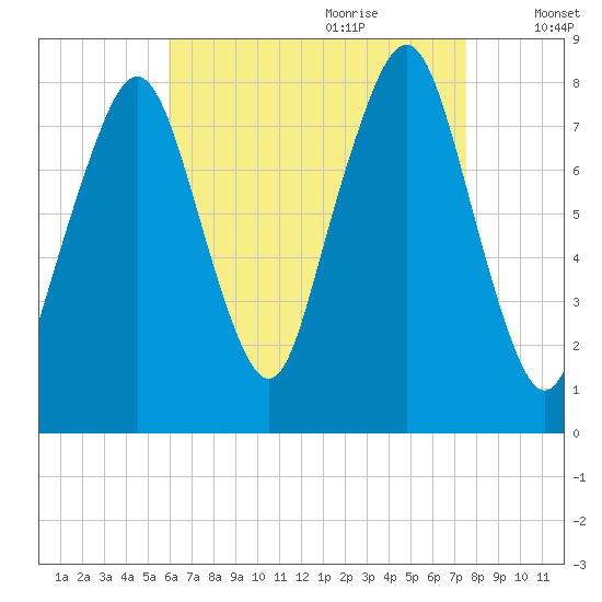 Minot tide chart for Wednesday, August 23, 2023