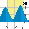 Minot tide chart for Wednesday, August 23, 2023