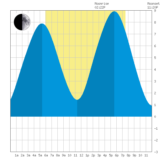 Minot tide chart for Thursday, August 24, 2023