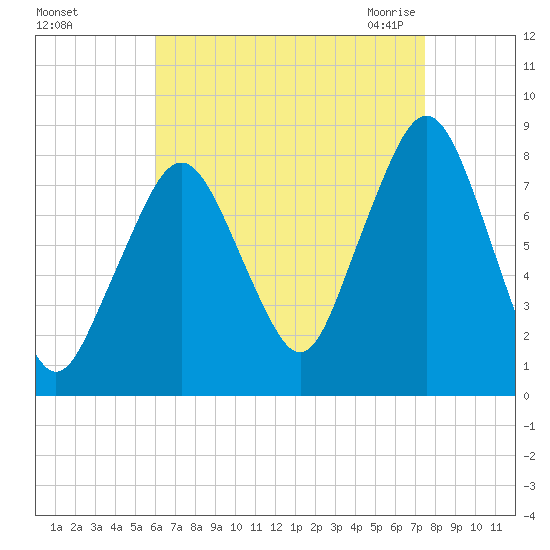 Minot tide chart for Saturday, August 26, 2023