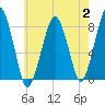 Minot tide chart for Wednesday, August 2, 2023