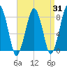 Minot tide chart for Thursday, August 31, 2023